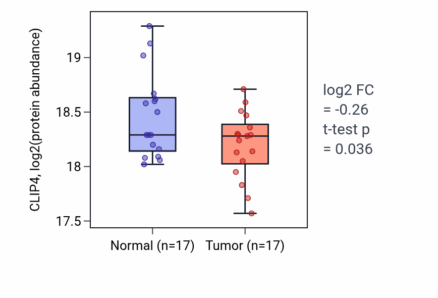 Tumor-vs-normal mass-spec protein box plot for CLIP4 in HNSC.