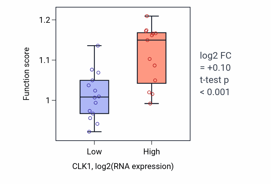 Box plot of Late viral transcription in CLK1-low vs CLK1-high samples in LUNG_NSCLC_LUSC.