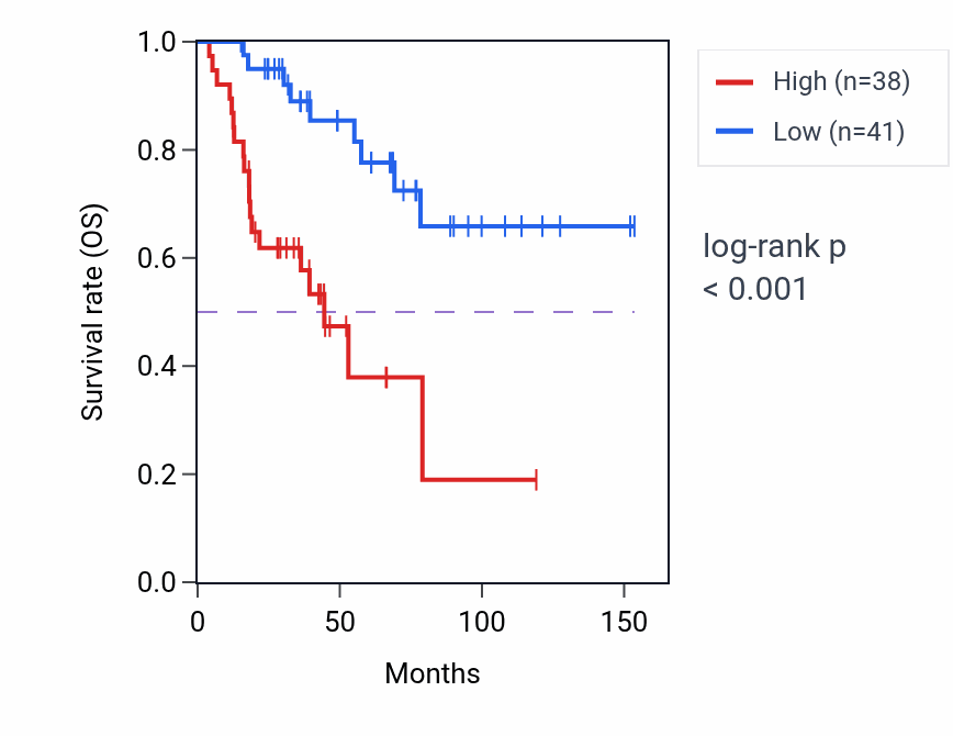 Kaplan&ndash;Meier survival curve for CLK1 RNA expression in ACC: high vs low expression groups.