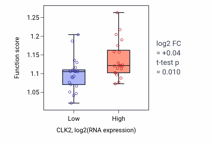 Box plot of Regulation of double-strand break repair in CLK2-low vs CLK2-high samples in UPPER_AERODIGESTIVE_TRACT.