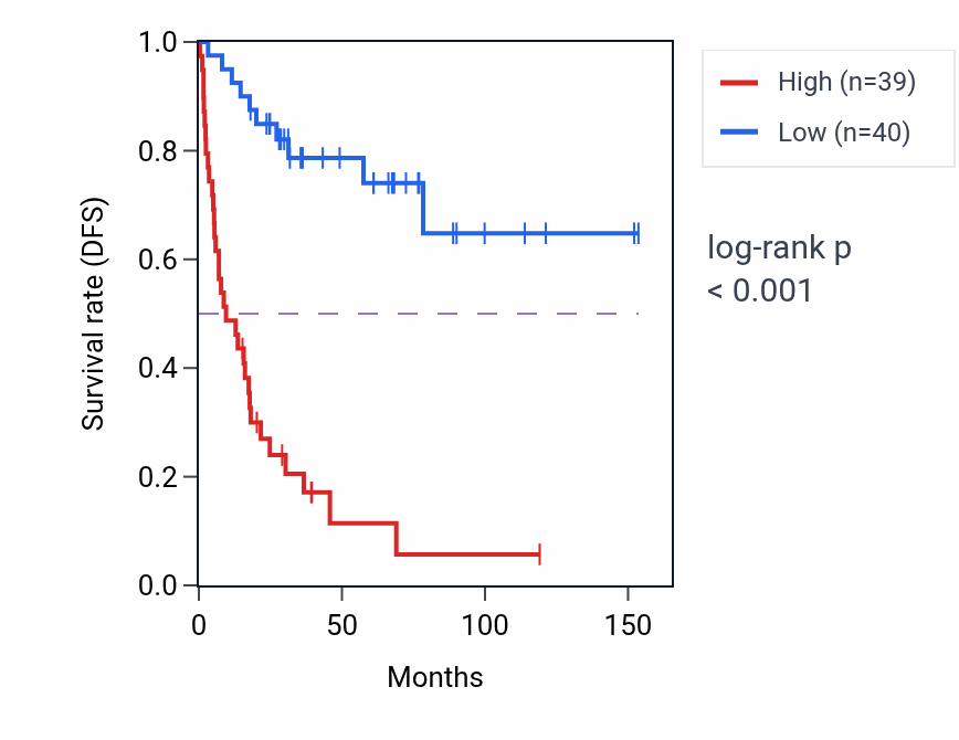 Kaplan&ndash;Meier survival curve for CLK2 RNA expression in ACC: high vs low expression groups.
