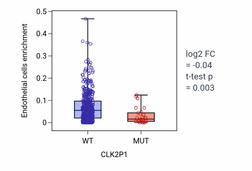 Box plot of Endothelial cells in CLK2P1-low vs CLK2P1-high samples in SKCM.