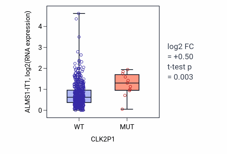 Box plot of ALMS1-IT1 in CLK2P1-low vs CLK2P1-high samples in UCEC.