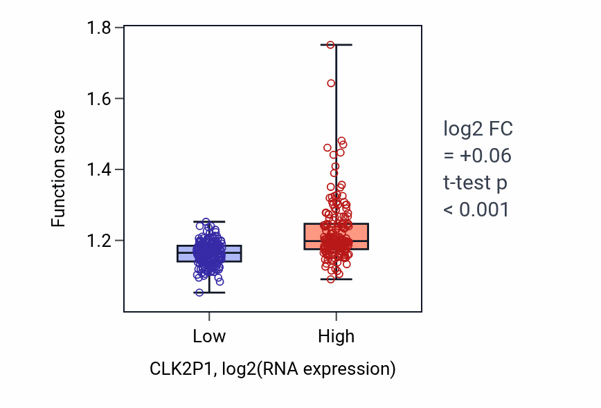 Box plot of RNA methylation in CLK2P1-low vs CLK2P1-high samples in STAD.