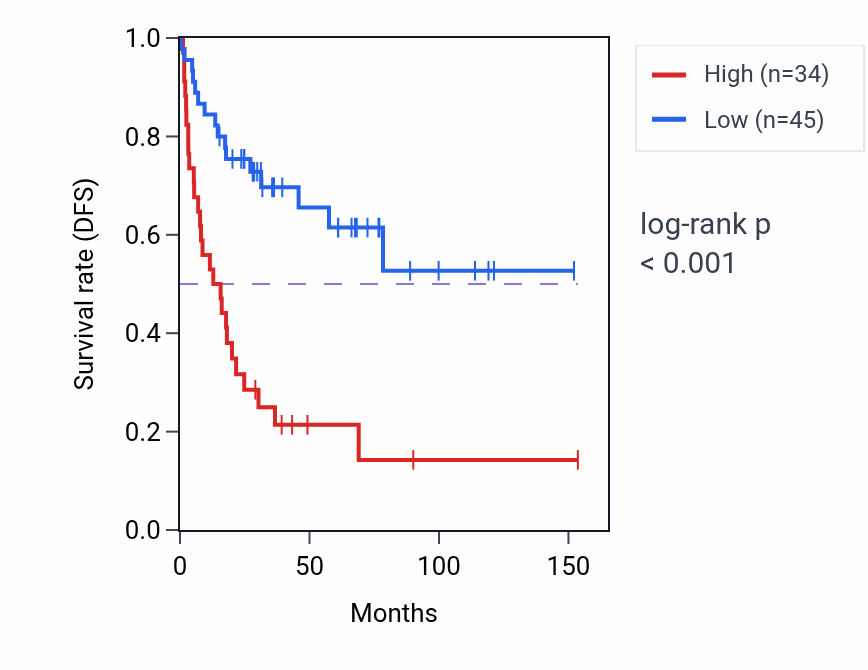 Kaplan&ndash;Meier survival curve for CLK2P1 RNA-high vs -low samples in ACC.