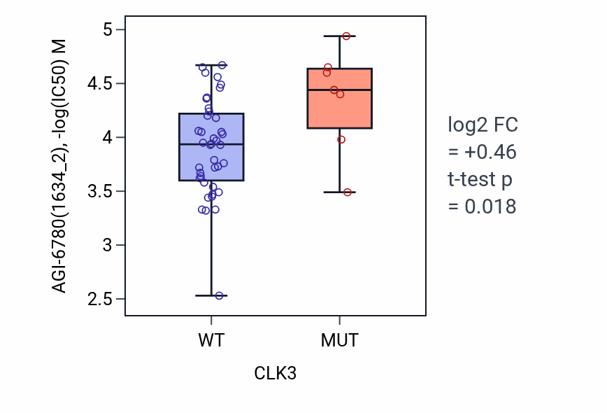Box plot of AGI-6780 in CLK3-low vs CLK3-high samples in LARGE_INTESTINE.