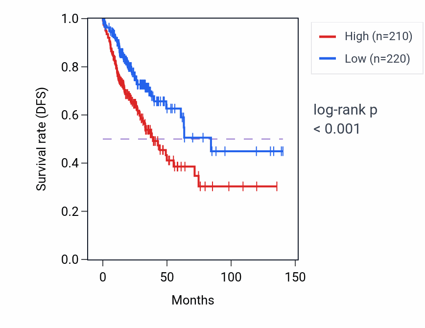 Kaplan&ndash;Meier survival curve for CLK3 RNA expression in COAD: high vs low expression groups.