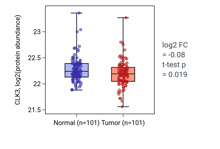 Tumor-vs-normal mass-spec protein box plot for CLK3 in LUAD.