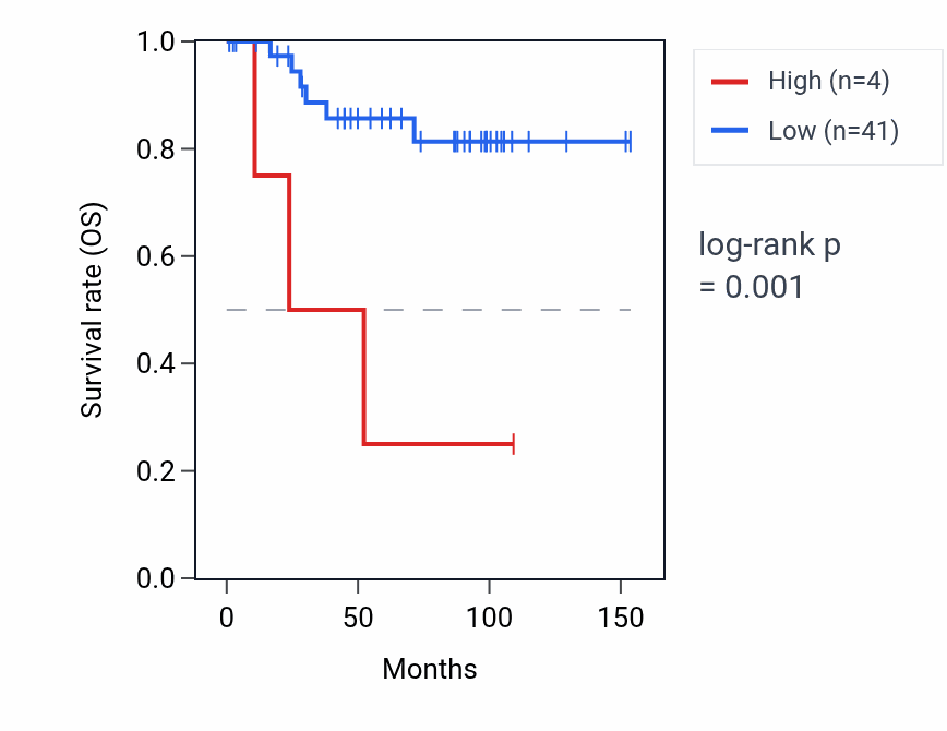 Kaplan&ndash;Meier survival curve for CLK3P2 RNA expression in KICH: high vs low expression groups.