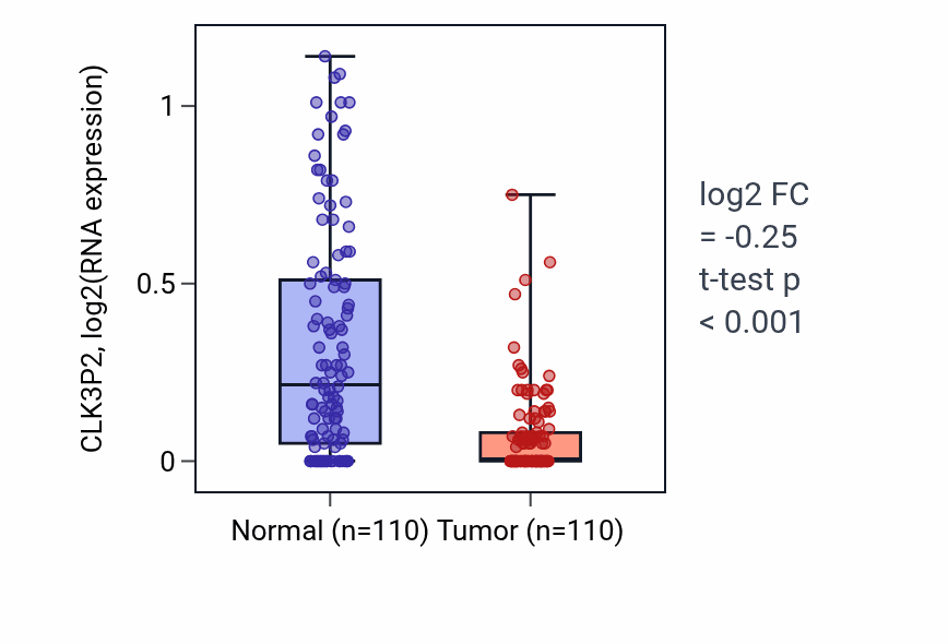 Tumor-vs-normal expression box plot for CLK3P2 in BRCA.