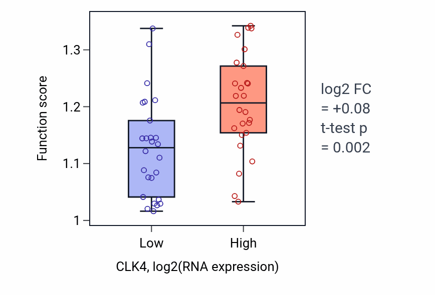 Box plot of Target-directed miRNA degradation in CLK4-low vs CLK4-high samples in LUNG_SCLC.