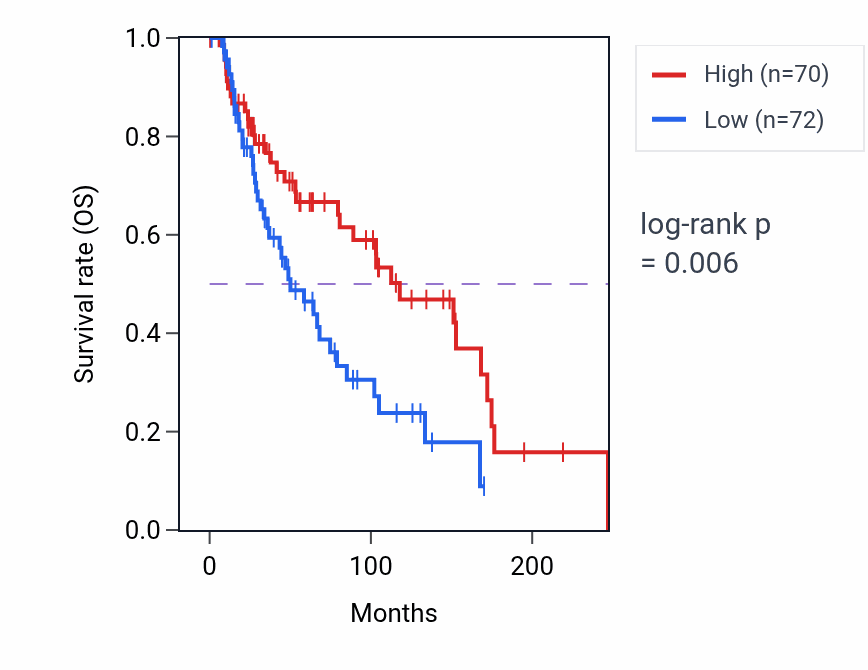 Kaplan&ndash;Meier survival curve for CLK4 RNA expression in SKCM: high vs low expression groups.