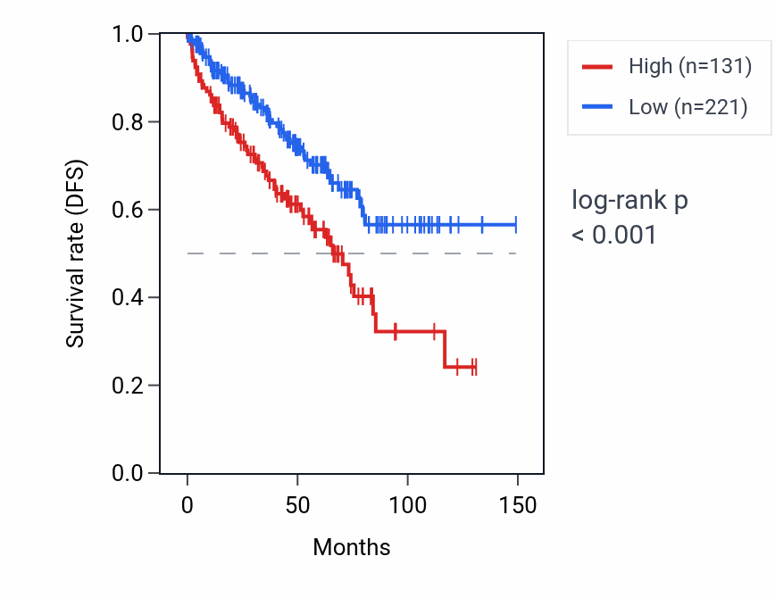 Kaplan&ndash;Meier survival curve for CLLU1-AS1 RNA expression in KIRC: high vs low expression groups.