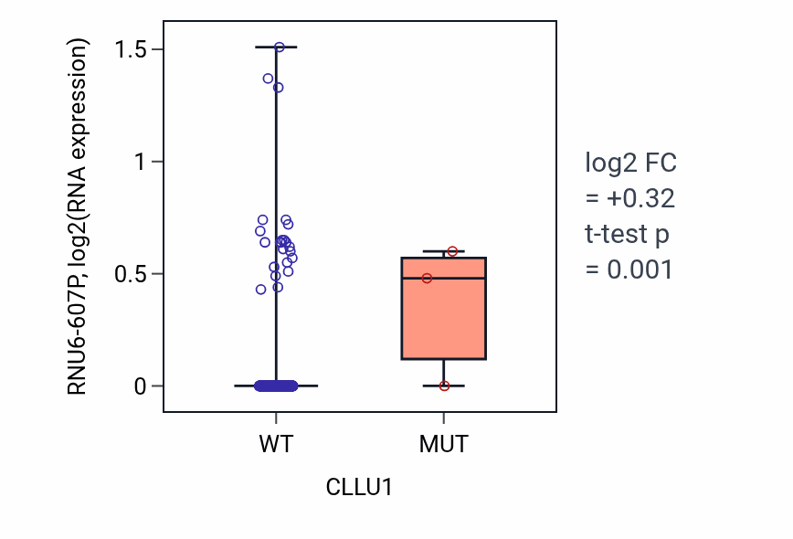 Box plot of RNU6-607P in CLLU1-low vs CLLU1-high samples in SKCM.