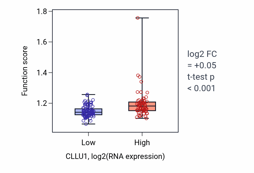 Box plot of Positive regulation of lymphocyte differentiation in CLLU1-low vs CLLU1-high samples in ESCA.
