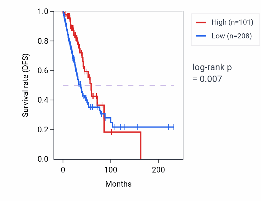 Kaplan&ndash;Meier survival curve for CLLU1 RNA-high vs -low samples in LUAD.