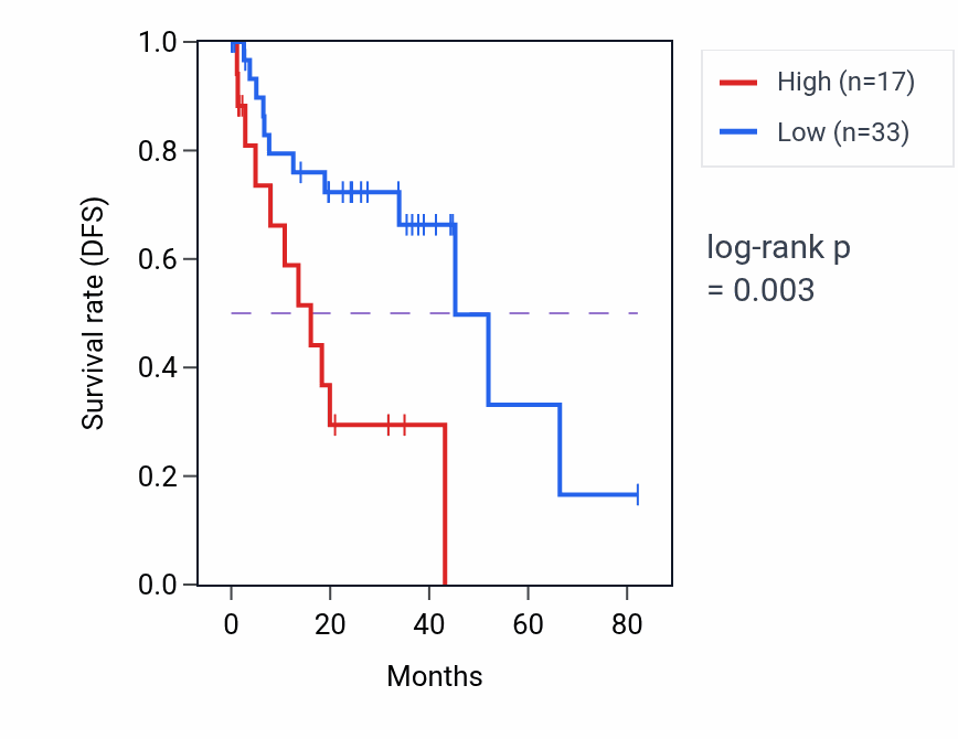 Kaplan&ndash;Meier survival curve for CLMAT3 RNA expression in UVM: high vs low expression groups.