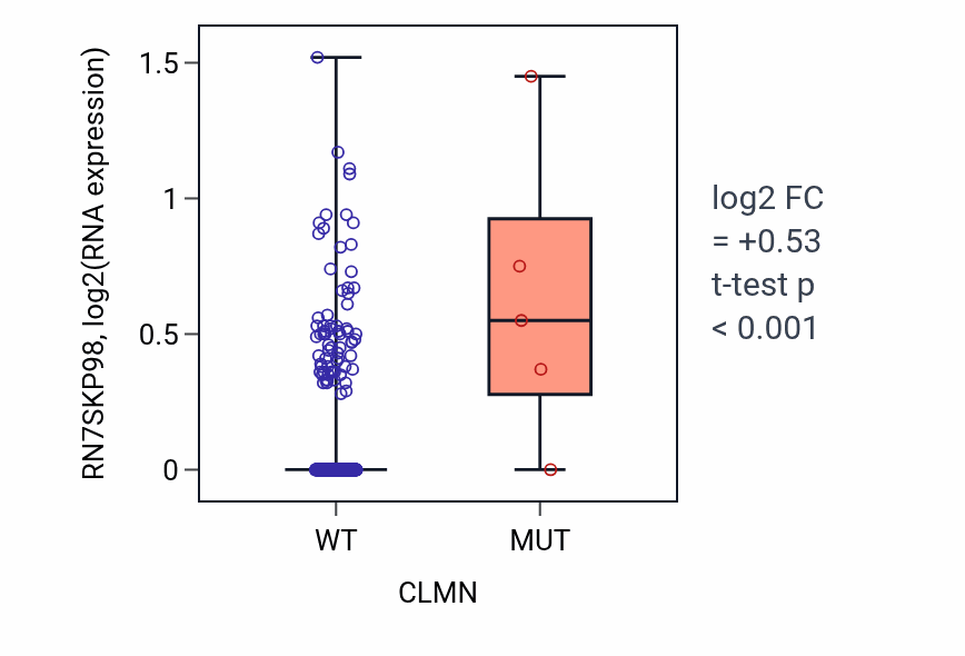 Box plot of RN7SKP98 in CLMN-low vs CLMN-high samples in BLCA.