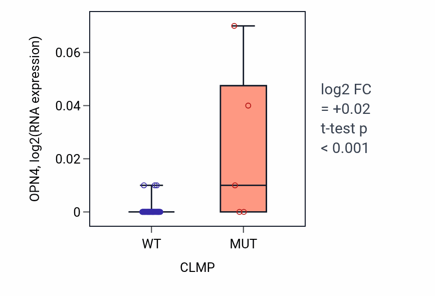 Box plot of OPN4 in CLMP-low vs CLMP-high samples in LARGE_INTESTINE.