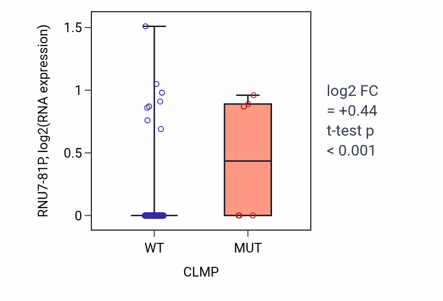 Box plot of RNU7-81P in CLMP-low vs CLMP-high samples in SKCM.
