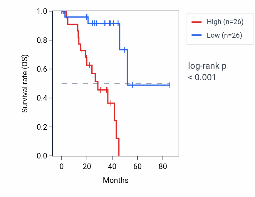 Kaplan&ndash;Meier survival curve for CLN3 RNA expression in UVM: high vs low expression groups.