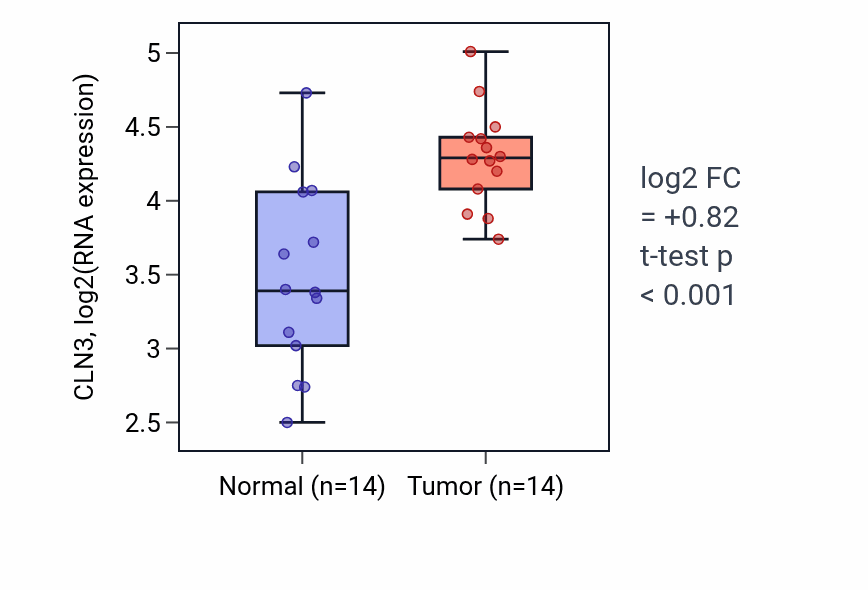 Tumor-vs-normal expression box plot for CLN3 in BLCA.