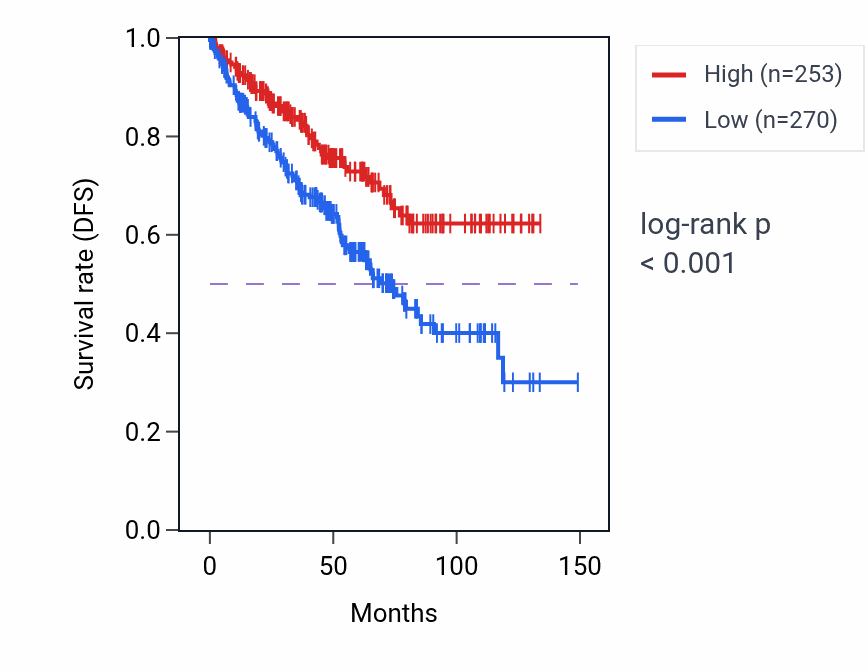 Kaplan&ndash;Meier survival curve for CLN5 RNA expression in KIRC: high vs low expression groups.