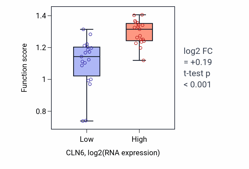 Box plot of DNA replication proofreading in CLN6-low vs CLN6-high samples in BONE.