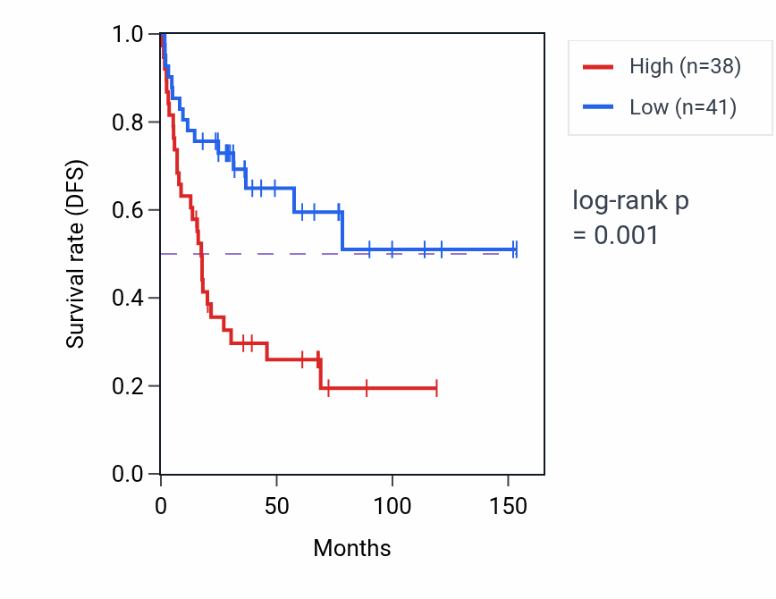 Kaplan&ndash;Meier survival curve for CLN6 RNA expression in ACC: high vs low expression groups.
