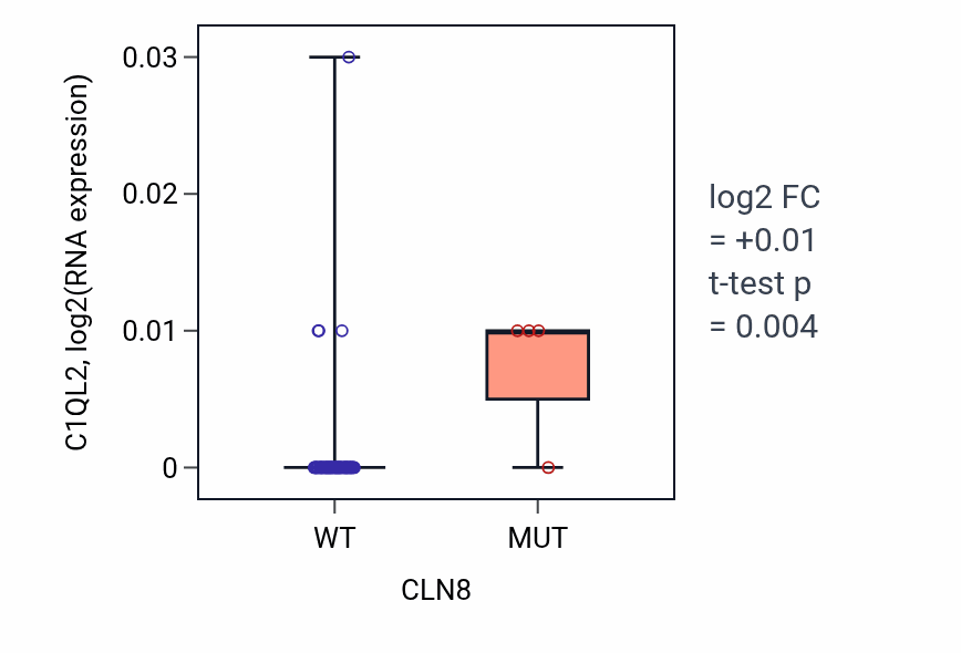 Box plot of C1QL2 in CLN8-low vs CLN8-high samples in LARGE_INTESTINE.