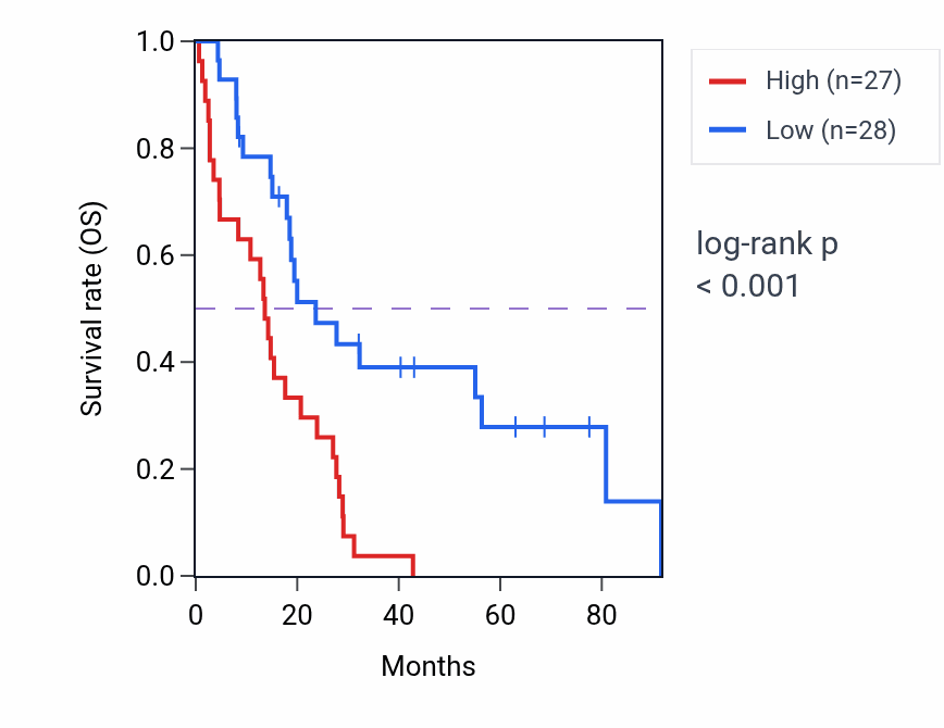 Kaplan&ndash;Meier survival curve for CLN8 RNA expression in MESO: high vs low expression groups.