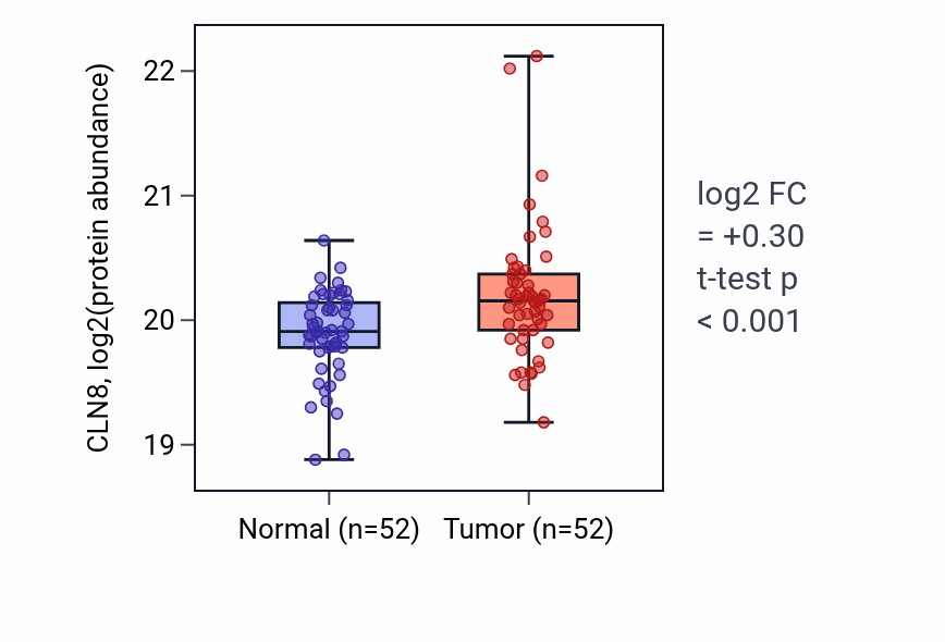 Tumor-vs-normal mass-spec protein box plot for CLN8 in CCRCC.