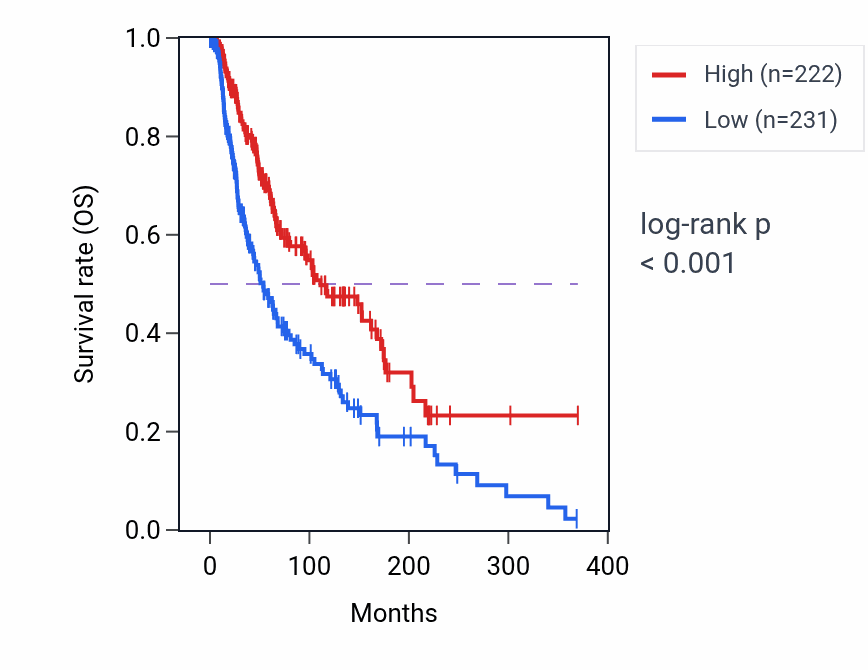 Kaplan&ndash;Meier survival curve for CLNK RNA expression in SKCM: high vs low expression groups.