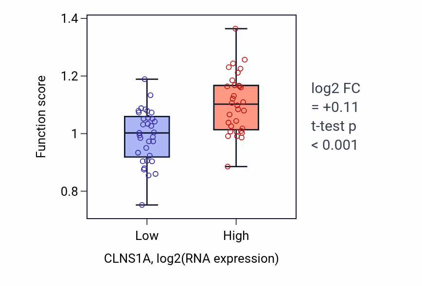 Box plot of Asparaginyl-tRNA aminoacylation in CLNS1A-low vs CLNS1A-high samples in SOFT_TISSUE.