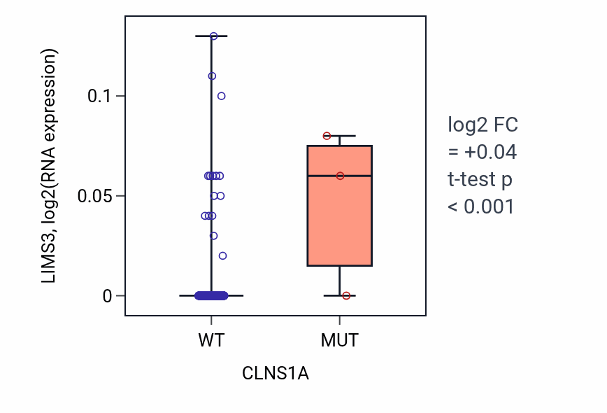 Box plot of LIMS3 in CLNS1A-low vs CLNS1A-high samples in BLCA.