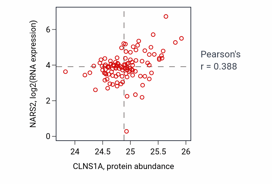 Per-sample scatter of CLNS1A vs NARS2 in HNSC (Pearson r = 0.39).