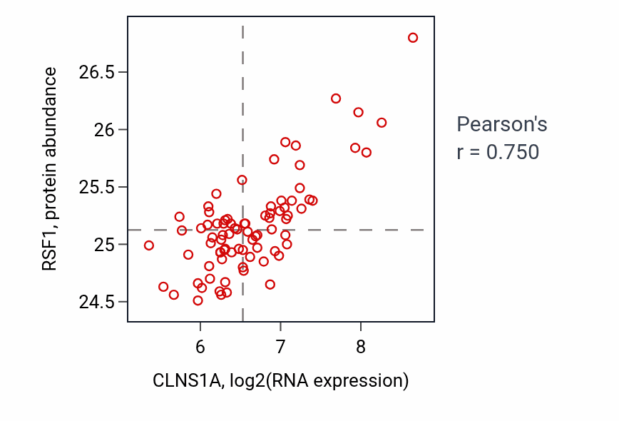 Per-sample scatter of CLNS1A vs RSF1 in OV (Pearson r = 0.75).