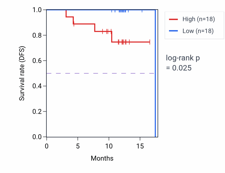 Kaplan&ndash;Meier survival curve for CLNS1A mass-spec protein-high vs -low samples in COAD.
