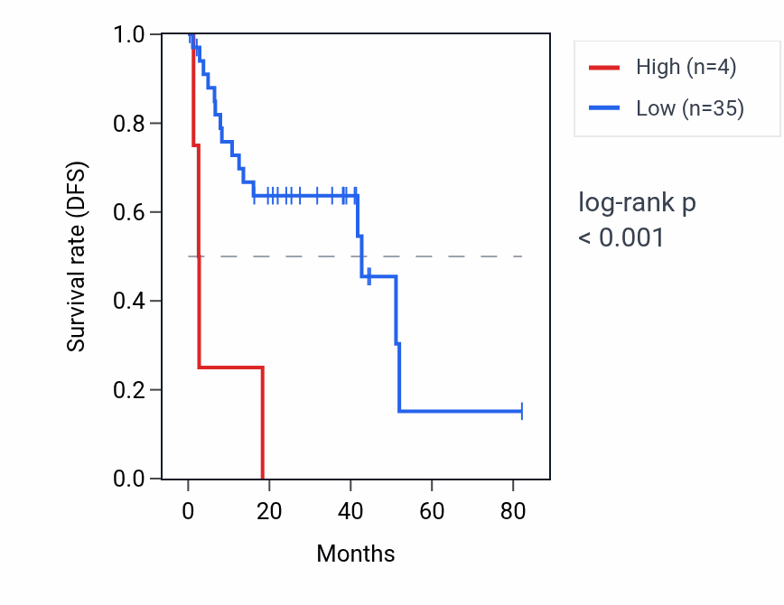 Kaplan&ndash;Meier survival curve for CLNS1AP1 RNA expression in UVM: high vs low expression groups.