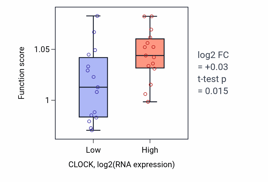 Box plot of Protein deubiquitination in CLOCK-low vs CLOCK-high samples in BLOOD_Myeloma.