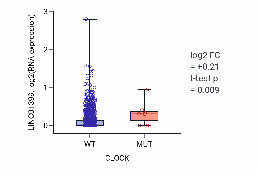 Box plot of LINC01399 in CLOCK-low vs CLOCK-high samples in BRCA.