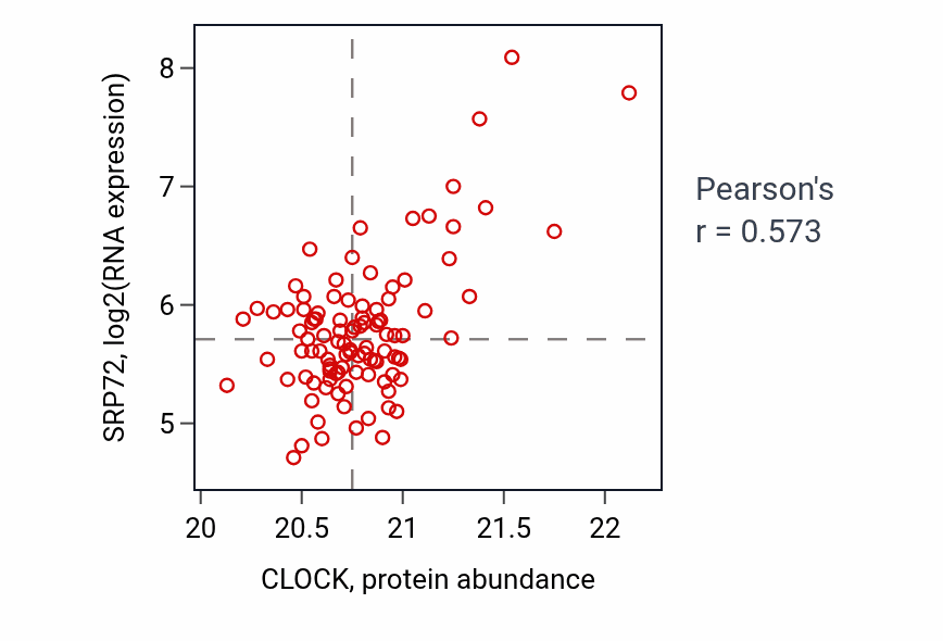 Per-sample scatter of CLOCK vs SRP72 in LSCC (Pearson r = 0.57).