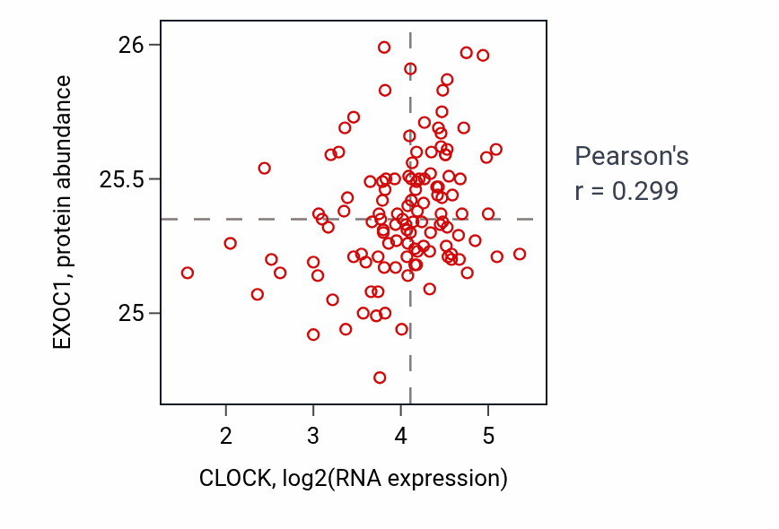 Per-sample scatter of CLOCK vs EXOC1 in BRCA (Pearson r = 0.30).