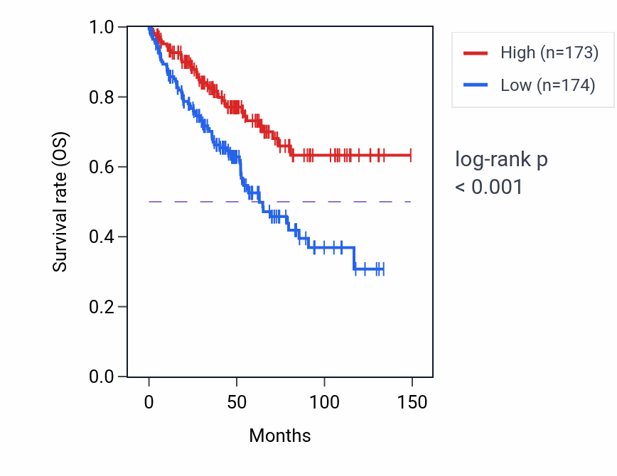 Kaplan&ndash;Meier survival curve for CLOCK RNA expression in KIRC: high vs low expression groups.