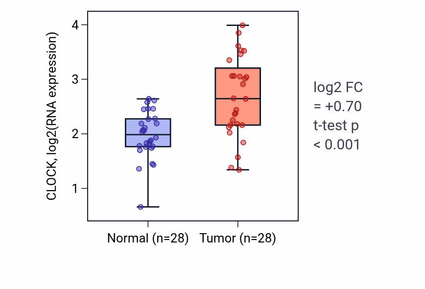 Tumor-vs-normal expression box plot for CLOCK in LIHC.