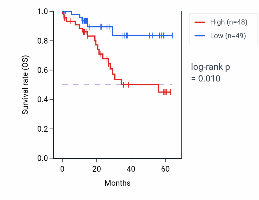 Kaplan&ndash;Meier survival curve for CLOCK mass-spec protein-high vs -low samples in LUAD.