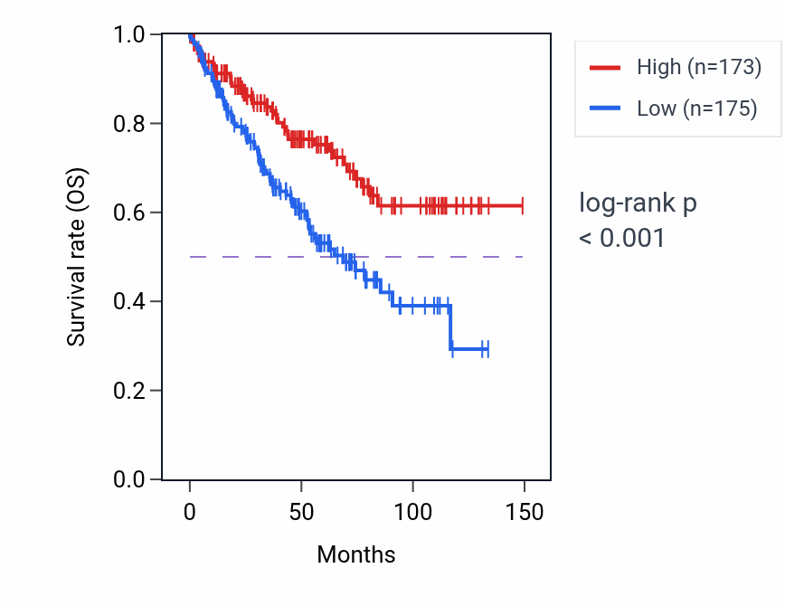Kaplan&ndash;Meier survival curve for CLP1 RNA expression in KIRC: high vs low expression groups.