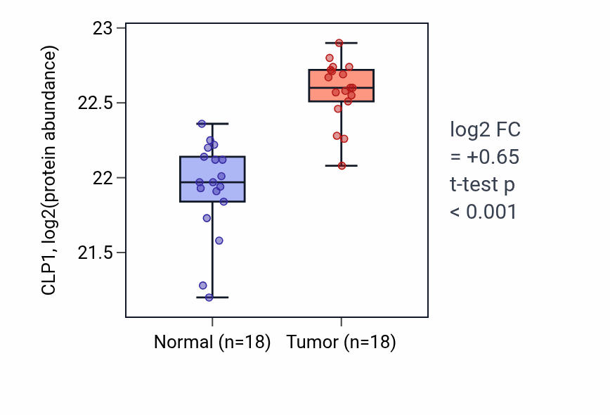 Tumor-vs-normal mass-spec protein box plot for CLP1 in COAD.