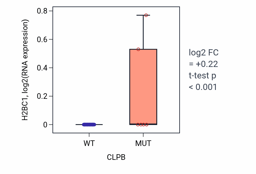 Box plot of H2BC1 in CLPB-low vs CLPB-high samples in SOFT_TISSUE.