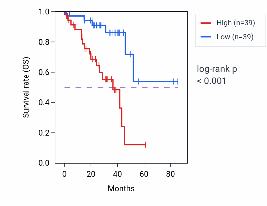 Kaplan&ndash;Meier survival curve for CLPB RNA expression in UVM: high vs low expression groups.
